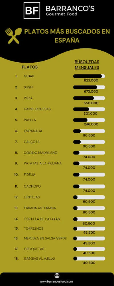 Los platos más buscados en España